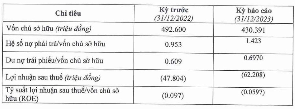 Kinh doanh liên tục lỗ, Địa ốc Hoàng Cát chưa thể đáo hạn 300 tỷ đồng trái phiếu