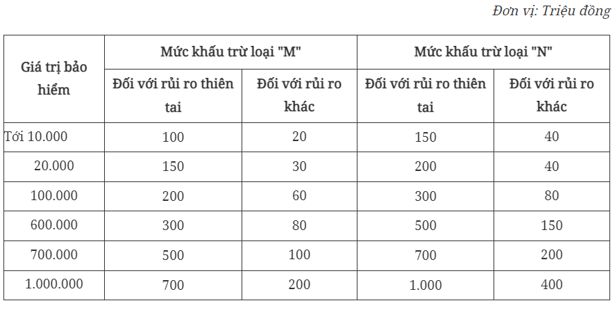 Hướng dẫn xác định mức khấu trừ bảo hiểm công trình xây dựng