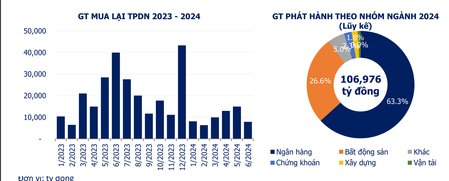 Hơn 4.300 tỷ đồng trái phiếu bất động sản, xây dựng đến hạn những ngày cuối tháng 6