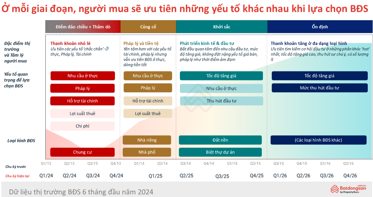 Ở mỗi giai đoạn, người mua sẽ có những ưu tiên khi lựa chọn bất động sản