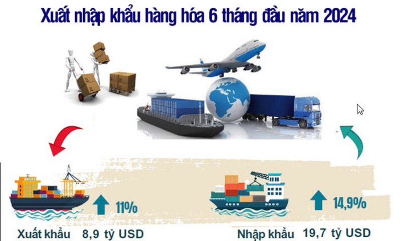 Hà Nội “đón sóng” nửa cuối năm 2024 để kim ngạch xuất nhập khẩu đạt kế hoạch