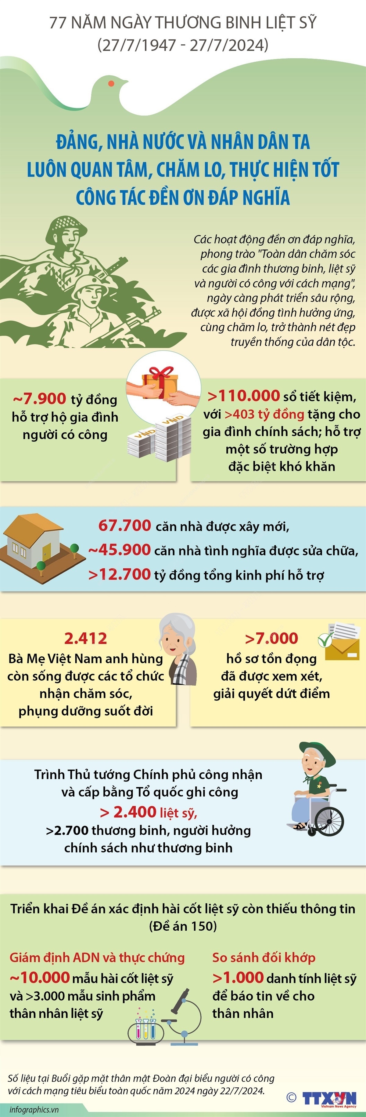 Đảng, Nhà nước và nhân dân ta luôn quan tâm, thực hiện tốt công tác đền ơn đáp nghĩa