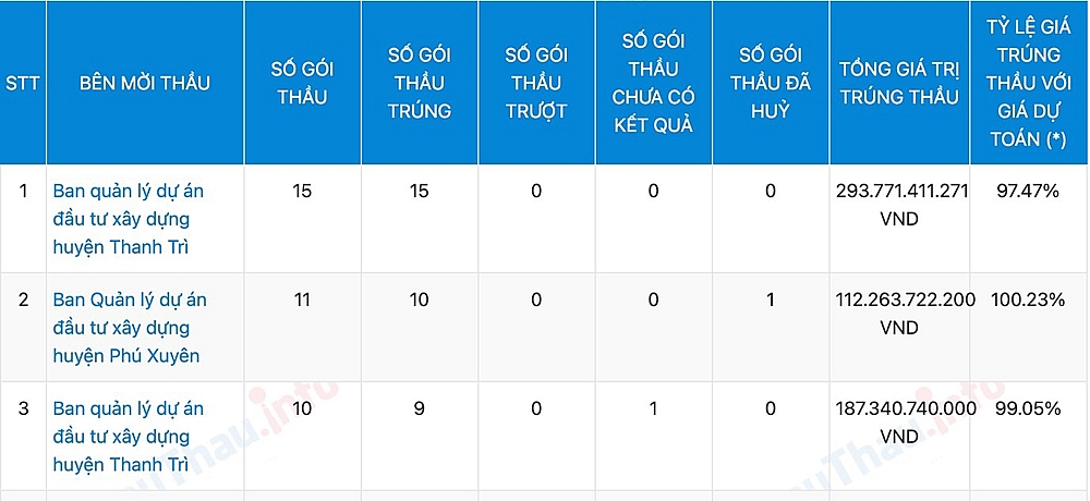 Hà Nội: Dự án Cải tạo, nâng cấp trường Mầm non A Đông Mỹ rơi vào tay liên danh “quen mặt” của huyện Thanh Trì