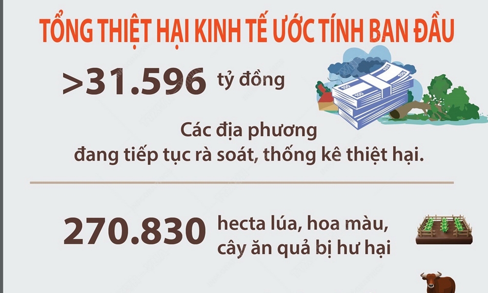 Cập nhật thiệt hại do bão số 3 và mưa lũ tính đến 6h ngày 15/9