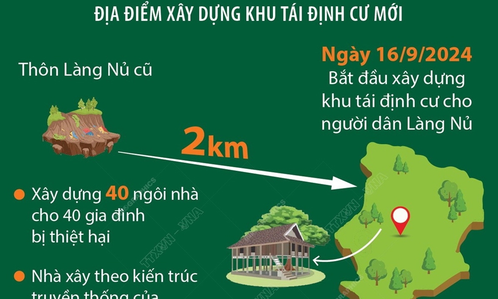 Hoàn thành xây dựng khu tái định cư thôn Làng Nủ mới trước 31/12/2024