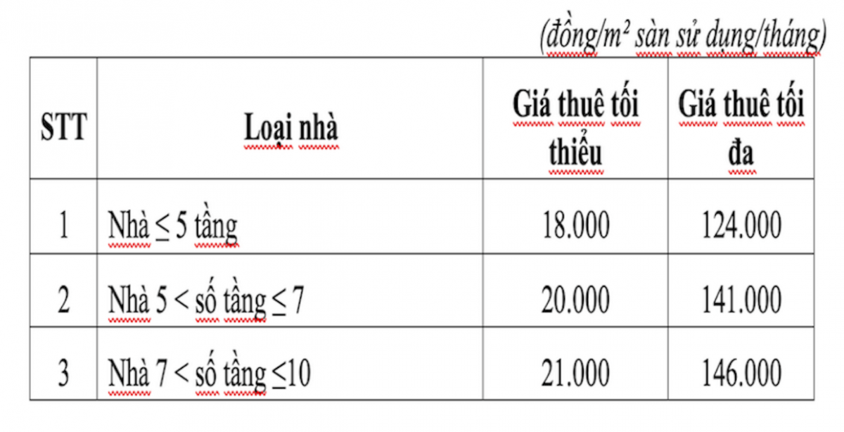  Đề xuất quy định khung giá cho thuê nhà ở xã hội được đầu tư xây dựng không phải bằng vốn đầu tư công