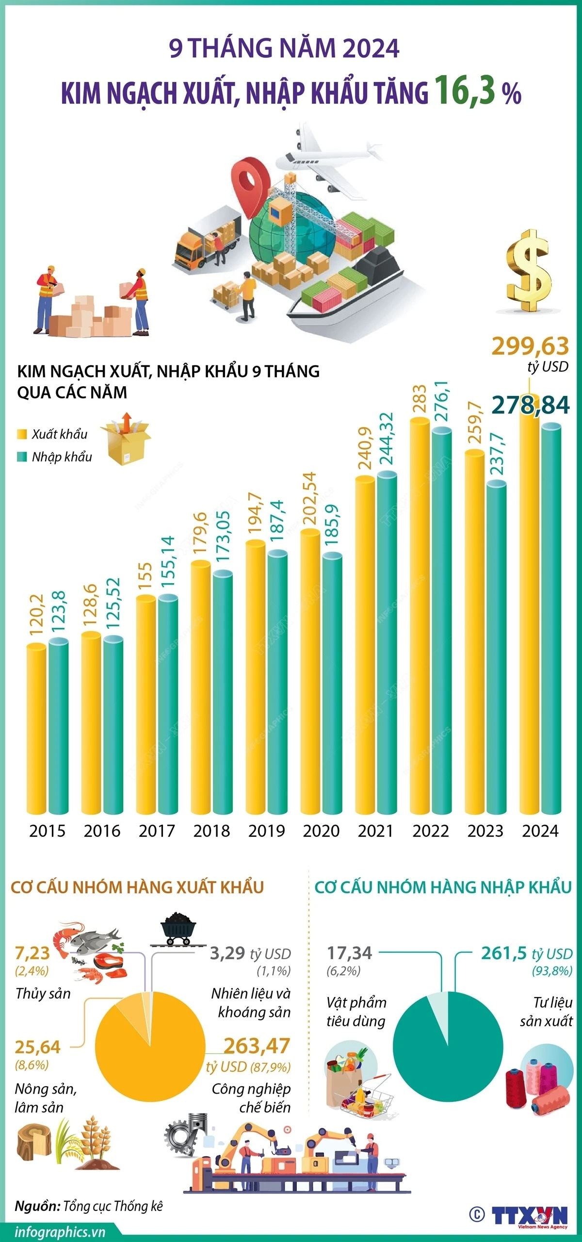 Kim ngạch xuất, nhập khẩu của cả nước trong 9 tháng năm 2024 tăng 16,3%