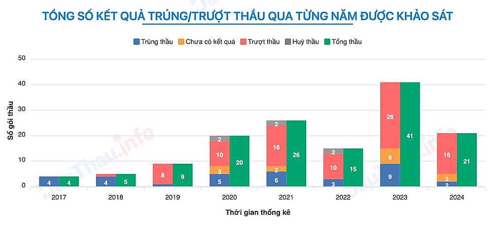 Giả mạo hồ sơ dự thầu, Công ty Cổ phần Đầu tư xây lắp HD bị cấm thầu 3 năm