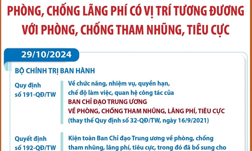 Coi phòng chống lãng phí là nhiệm vụ ngang hàng với phòng chống tham nhũng