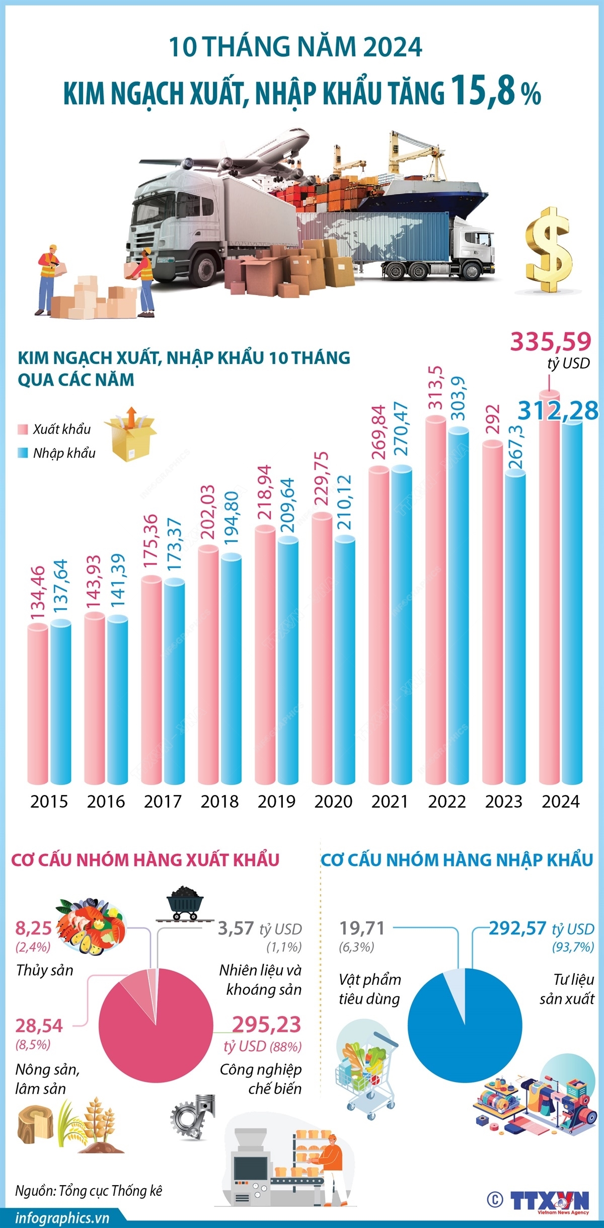 Kim ngạch xuất, nhập khẩu 10 tháng năm 2024 của cả nước tăng 15,8%