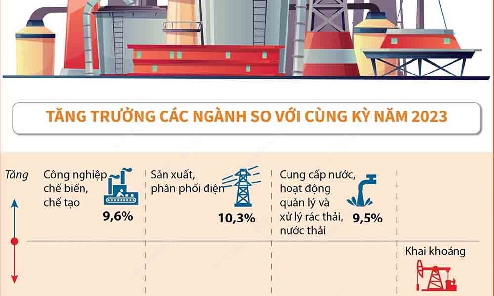 Chỉ số sản xuất toàn ngành công nghiệp 10 tháng năm 2024 của cả nước tăng 8,3%