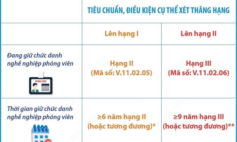 Tiêu chuẩn xét thăng hạng lên chức danh nghề nghiệp phóng viên hạng I, II