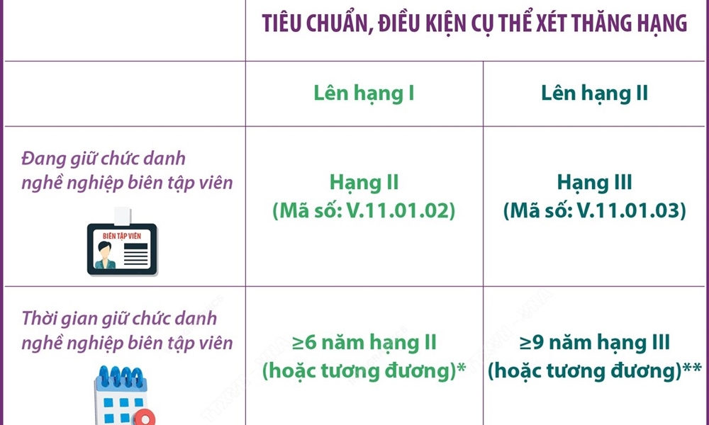 Tiêu chuẩn xét thăng hạng lên chức danh nghề nghiệp biên tập viên hạng I, II