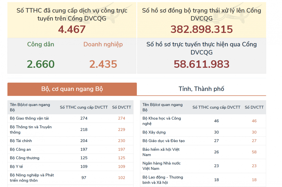 Đẩy mạnh phân cấp, ủy quyền, cắt giảm, đơn giản hóa thủ tục hành chính