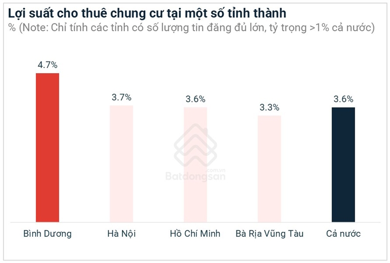 Bình Dương đạt lợi suất cho thuê chung cư cao nhất cả nước, có nơi gấp đôi Thành phố Hồ Chí Minh