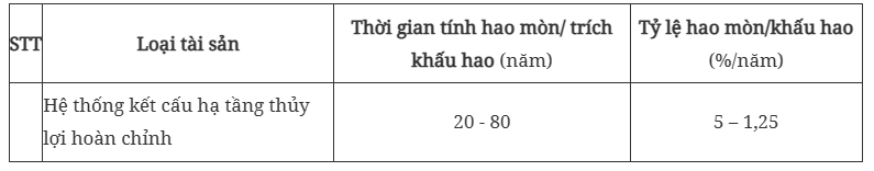 Tính hao mòn, trích khấu hao tài sản kết cấu hạ tầng thủy lợi thế nào?