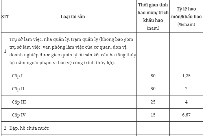 Tính hao mòn, trích khấu hao tài sản kết cấu hạ tầng thủy lợi thế nào?