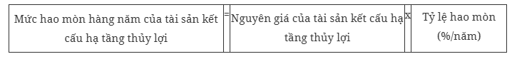 Tính hao mòn, trích khấu hao tài sản kết cấu hạ tầng thủy lợi thế nào?