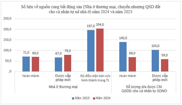 Nguồn cung bất động sản có xu hướng cải thiện