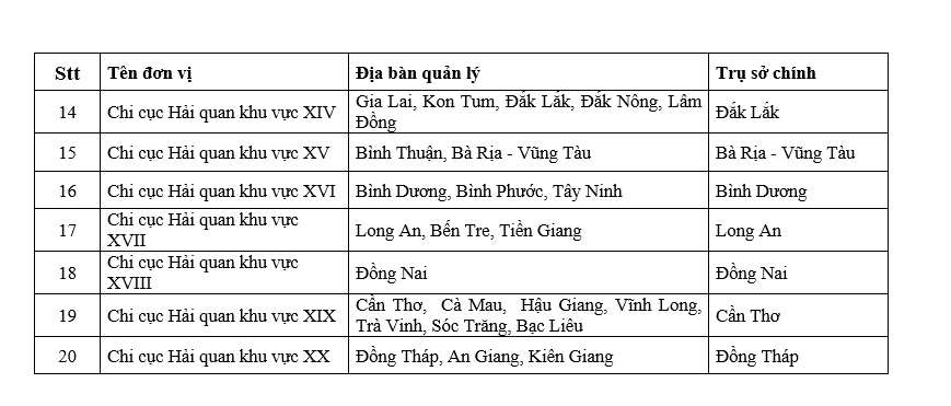 Triển khai mô hình tổ chức mới của Cục Hải quan