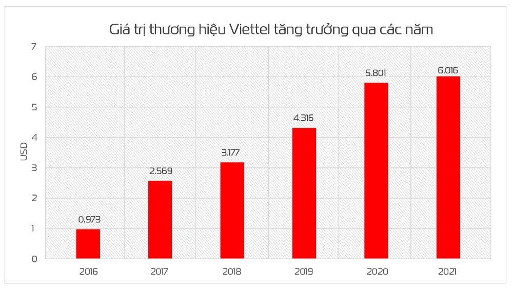 dat tren 6 ty usd gia tri thuong hieu viettel tang 32 bac