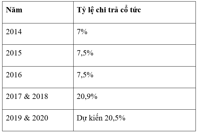 shb du kien chia 205 co tuc cho hai nam 2019 2020