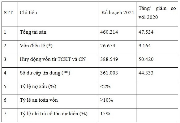 dai hoi co dong shb bank dat muc tieu so 1 ve hieu qua va cong nghe