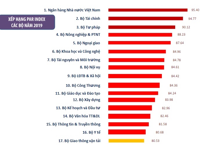 hoi nghi truc tuyen cong bo chi so cai cach hanh chinh nam 2019