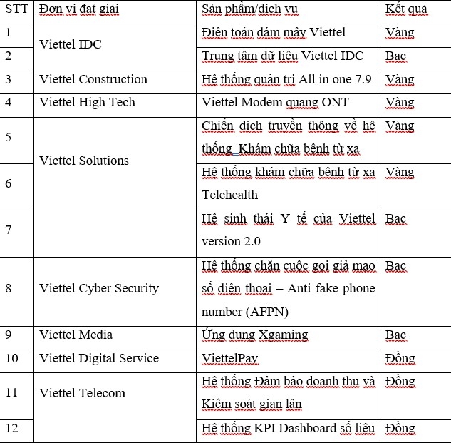 cac san pham chuyen doi so cua viettel thang lon tai giai thuong cong nghe thong tin the gioi 2021