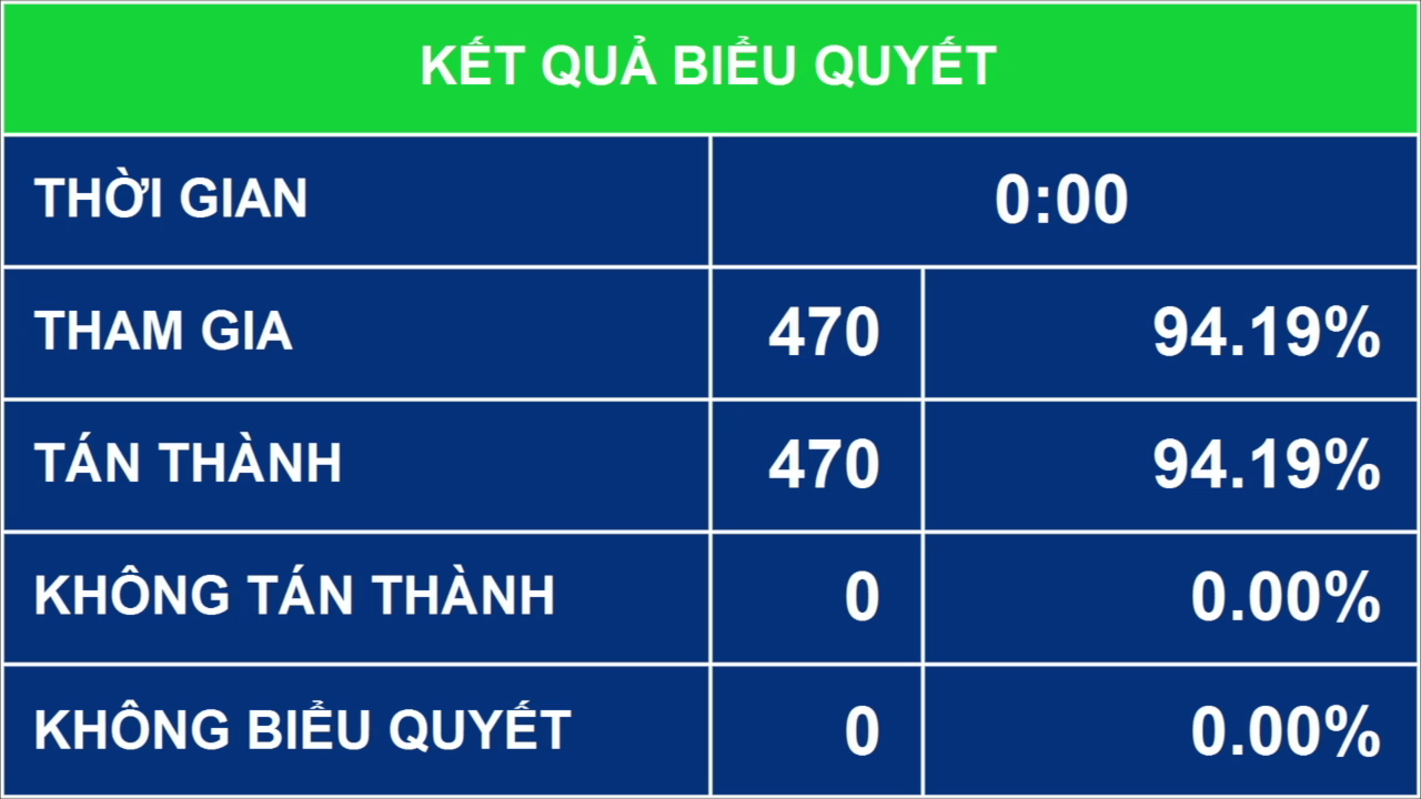 quoc hoi thong qua nghi quyet ve co cau to chuc cua chinh phu