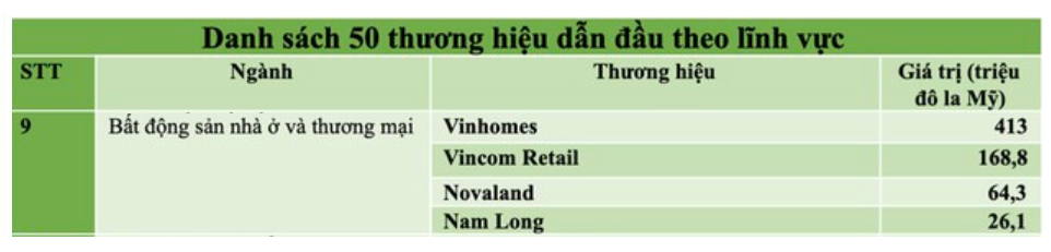 nam long la 1 trong 50 thuong hieu dan dau viet nam