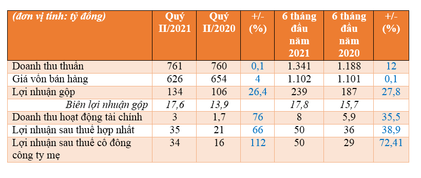 fecon bao lai 6 thang dau nam 2021 tang 389 so voi cung ky nho cac du an dien gio