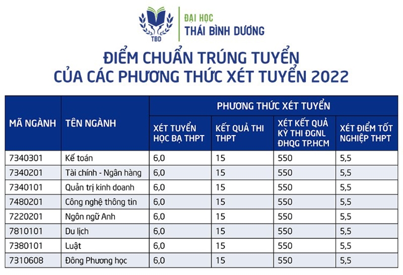 truong dai hoc thai binh duong lay diem chuan la 15