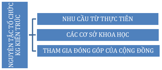 giai phap kien truc nang cao gia tri su dung cua cong dong tai cong vien di tich lich su go dong da