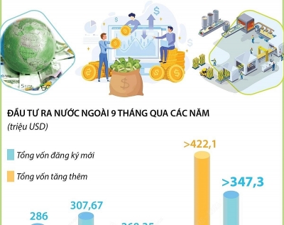 Đầu tư của Việt Nam ra nước ngoài đạt hơn 398 triệu USD