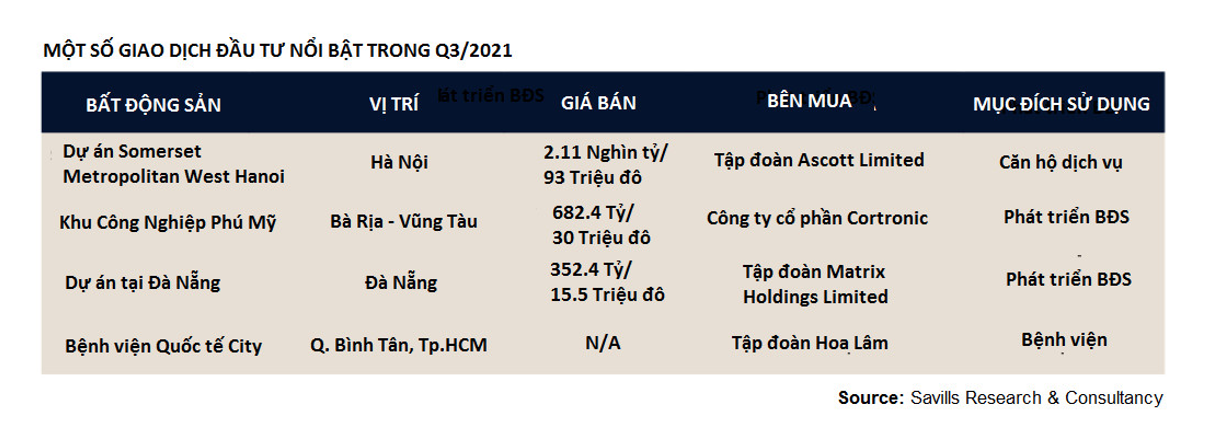 nguon dau tu bat dong san vao viet nam tang truong sau dich