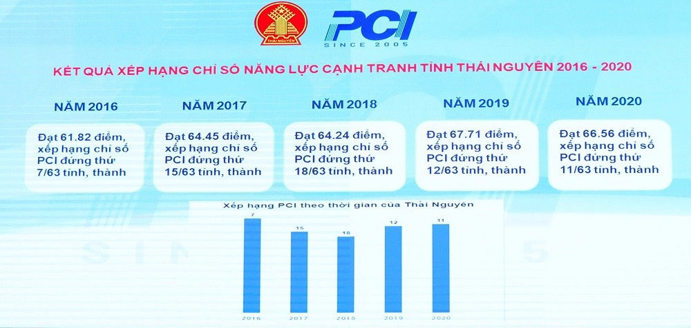 thai nguyen tiep tuc cai thien moi truong dau tu nang cao nang luc canh tranh cap tinh