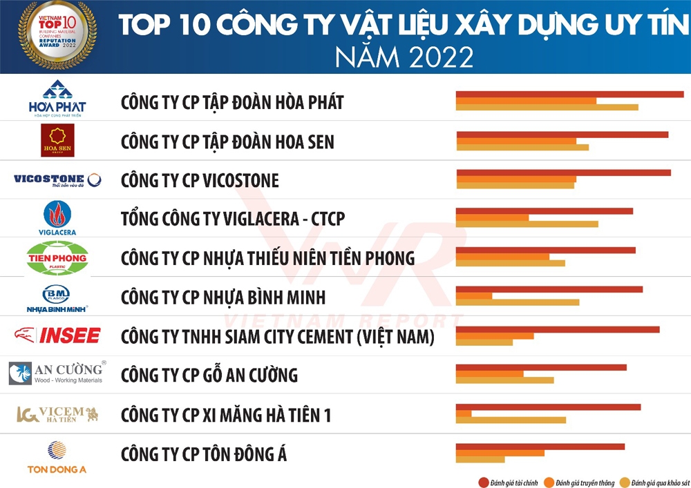 Xi măng INSEE được vinh danh trong Top 10 công ty vật liệu xây dựng uy tín 5 năm liên tiếp