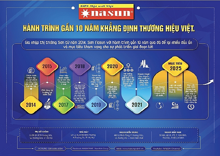 Sơn Nasun - khẳng định thương hiệu sơn Việt