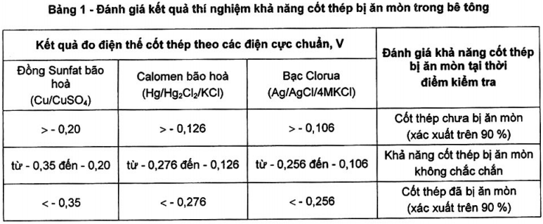 su can thiet dung phuong phap dien hoa de nang cao tuoi tho cong trinh