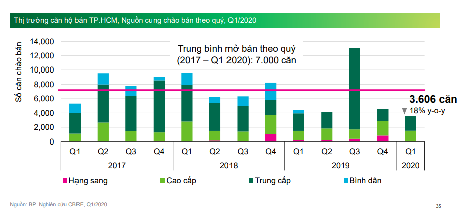 thieu nguon cung can ho hang sang trung tam quan 1 tiep tuc tang gia