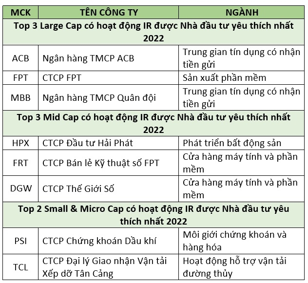 Hải Phát: Top 3 Doanh nghiệp niêm yết có hoạt động IR được nhà đầu tư yêu thích nhất năm 2022