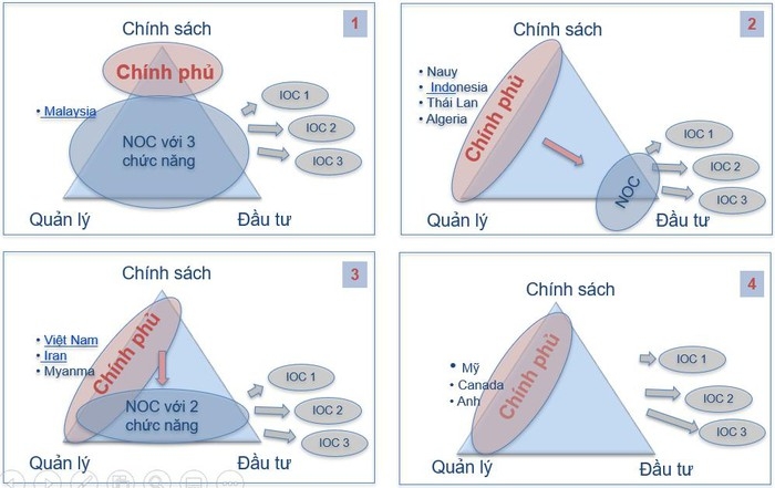 Kỳ 1: Mô hình quản lý nhà nước về dầu khí