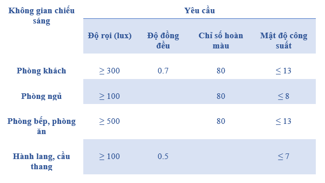 can quan tam dung muc den chat luong chieu sang nha o tai viet nam