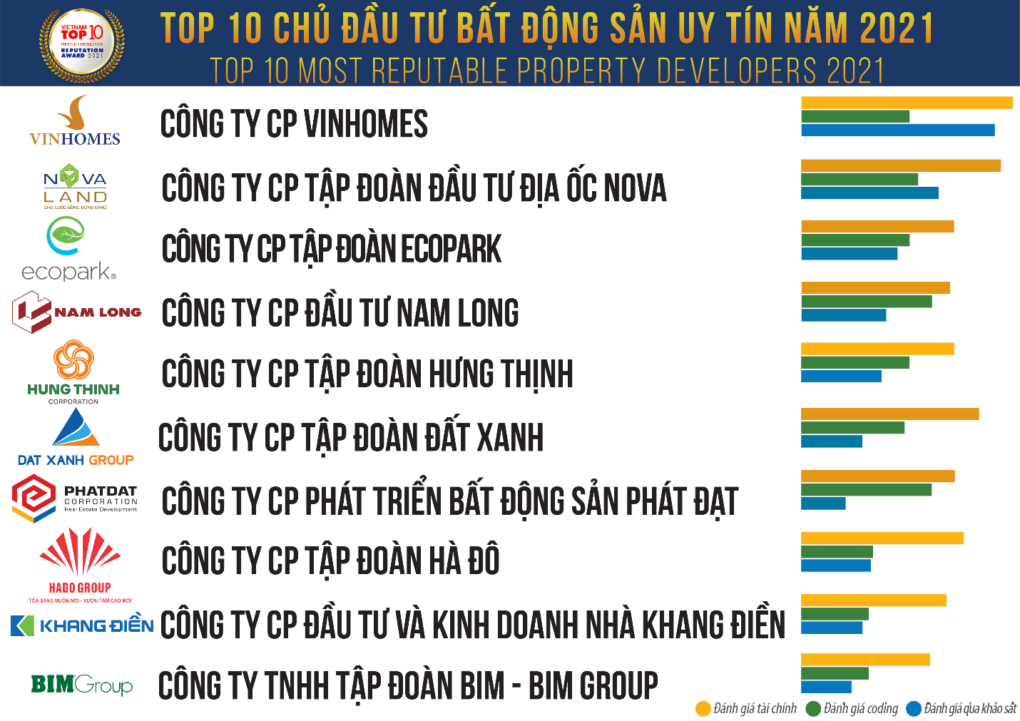 nam long trong top 10 cong ty uy tin nganh bat dong san 2021