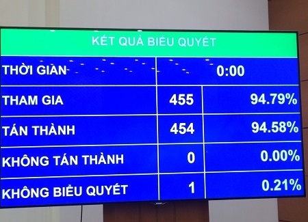 Hơn 94,5% đại biểu Quốc hội thông qua Luật Phòng chống ma túy sửa đổi