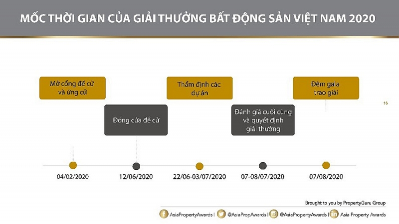 propertyguru vietnam property awards tieu chuan vang cua nganh bat dong san