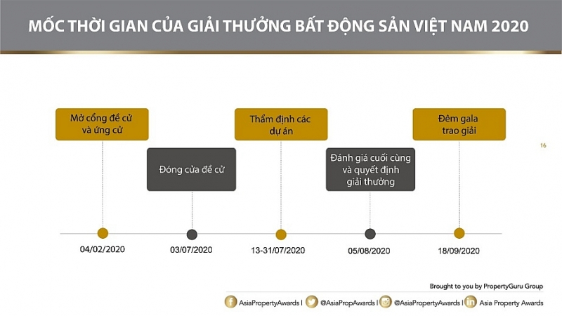 giai thuong bat dong san viet nam nam 2020 keo dai thoi gian nhan ho so dang ky du giai den 266