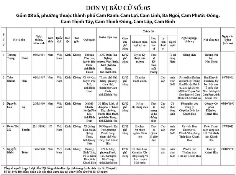 khanh hoa cong bo danh sach nguoi ung cu dai bieu hdnd tinh khoa vii nhiem ky 2021 2026