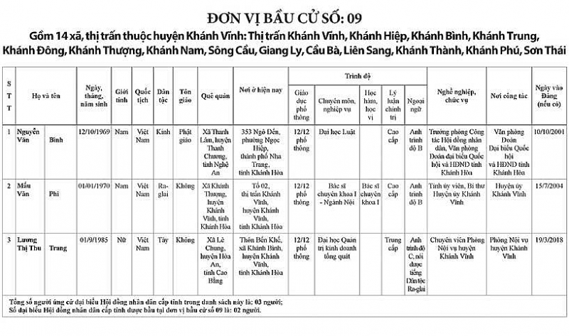 khanh hoa cong bo danh sach nguoi ung cu dai bieu hdnd tinh khoa vii nhiem ky 2021 2026